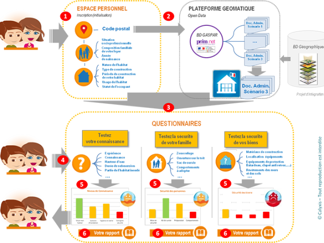 Autodiagnostic de la vulnérabilité face aux inondations (Calyxis)