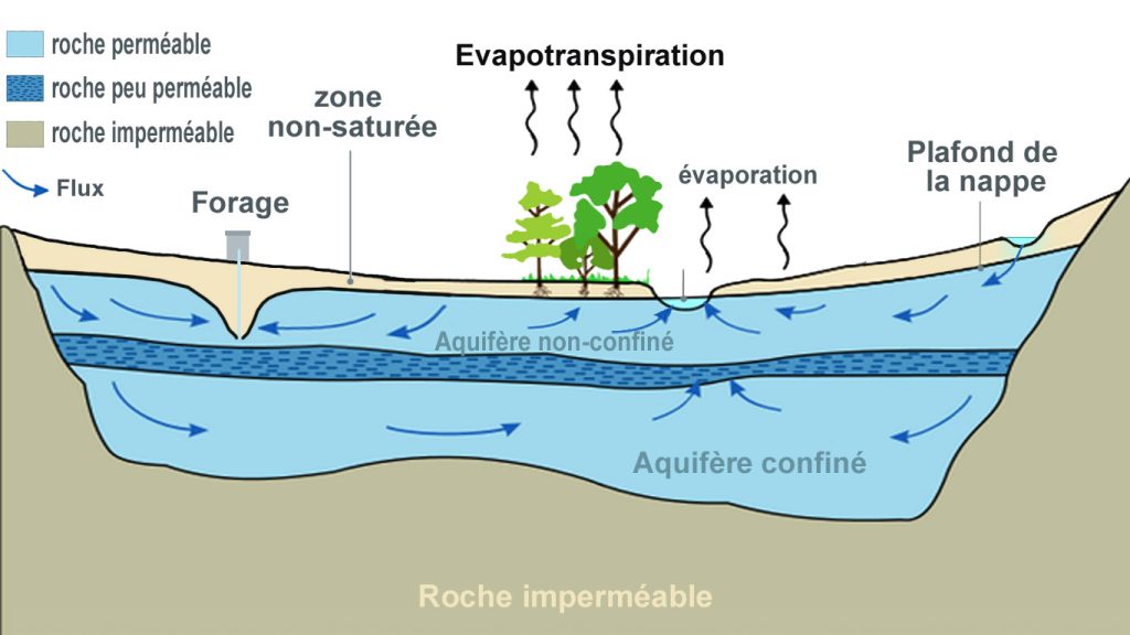 Risque de contamination de l'eau potable des puits en période d’inondation