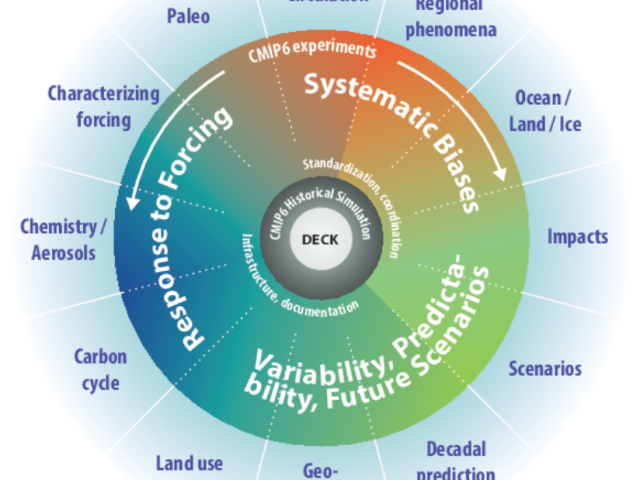 Préparation et analyse de données CMIP6 pour la production de simulations hydrologiques