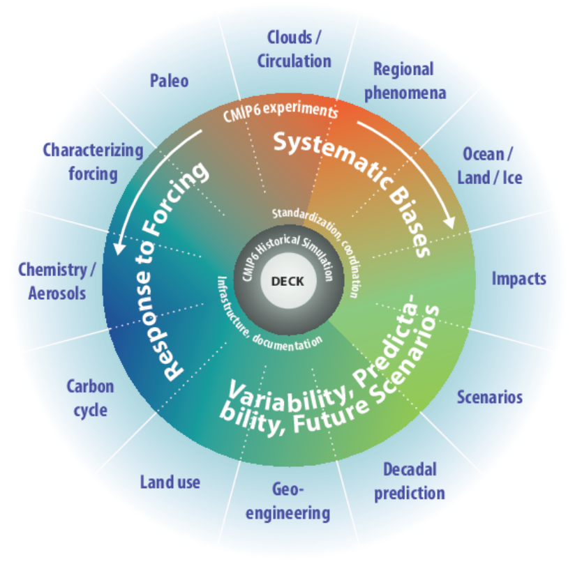 Préparation et analyse de données CMIP6 pour la production de simulations hydrologiques
