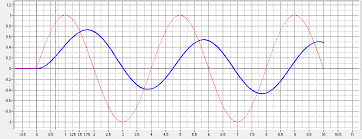 Analyse fréquentielle intégratrice