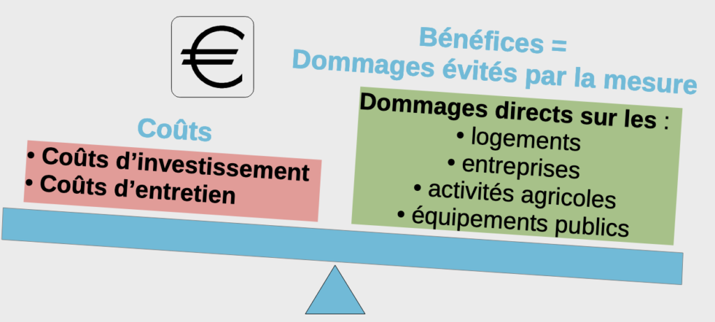 Analyse coûts-avantages de l’adaptation aux inondations et aux risques fluviaux