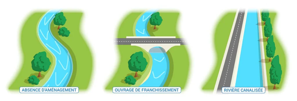Sensibilité des cours d’eau et connectivité hydrosédimentaire