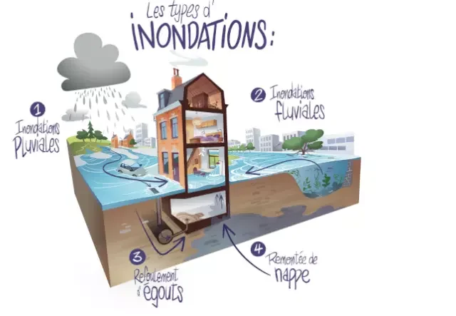 Les différents types d’inondations