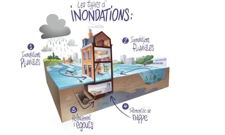 Les différents types d’inondations